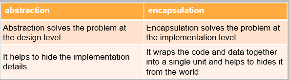 Differentiate between data abstraction and encapsulation