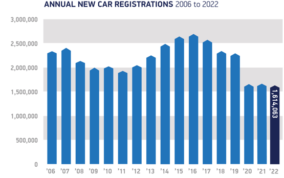 SMMT's UK new car registrations data, rolling year 2022