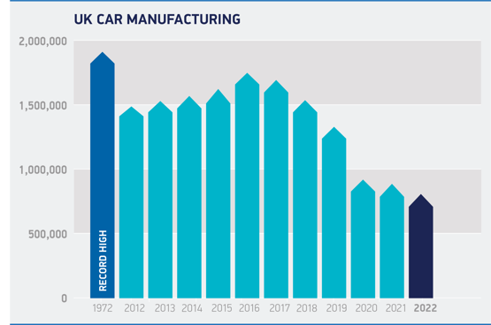 SMMT car production graphic, 2022 FY