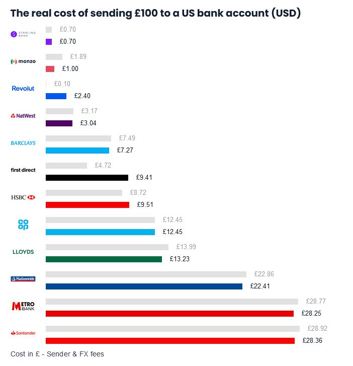 Costo real de enviar 100 quid a un banco de EE. UU. 2023 - Benchmark actualizado: Incumbent Bank vs Fintech Progress (después de 900 días)