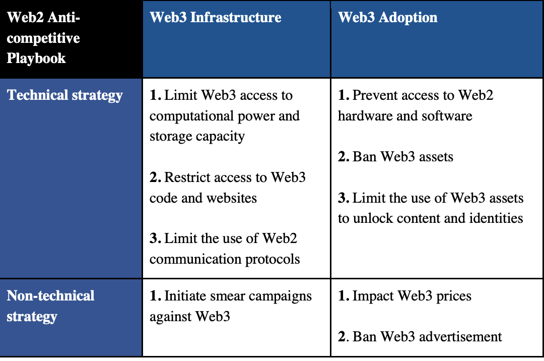 Playbook hạn chế cạnh tranh của Web2 so với Web3, tháng 2023 năm XNUMX
