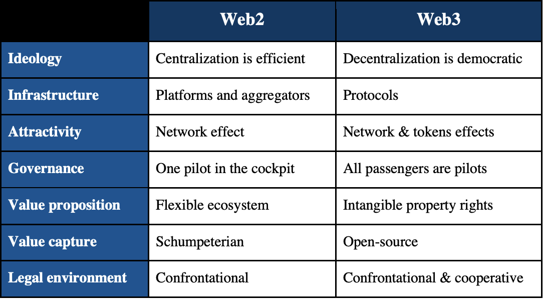 Web2 so với Web3, tháng 2023 năm XNUMX