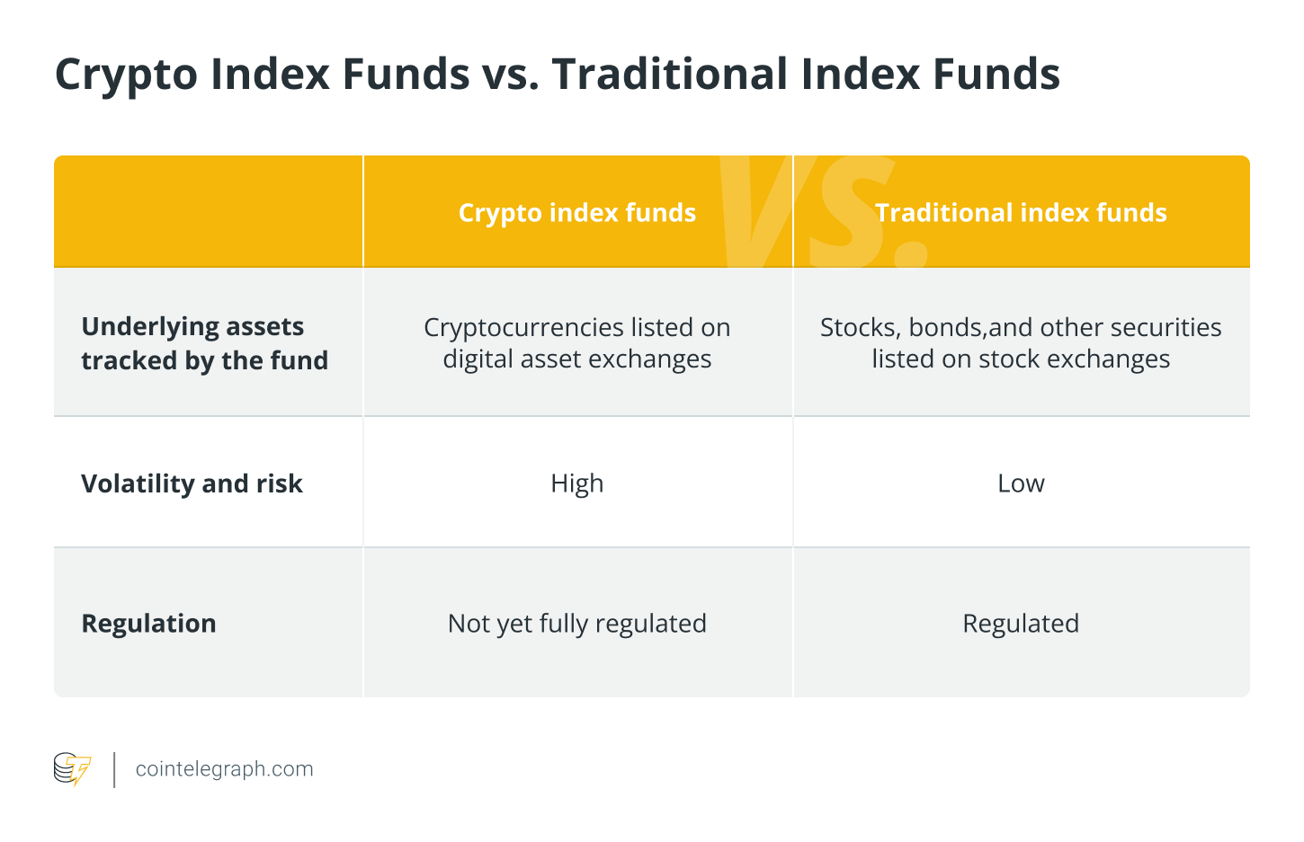 Crypto-indexfondsen versus traditionele indexfondsen