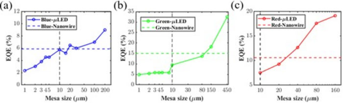 Comparaison entre l'EQE efficace calculé de la LED à nanofils et l'EQE mesuré