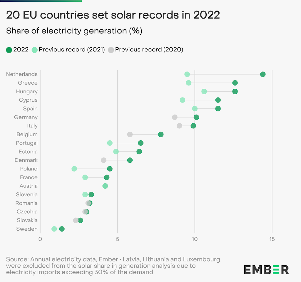 2022년에 태양 기록을 세운 EU 국가들. 출처: Ember