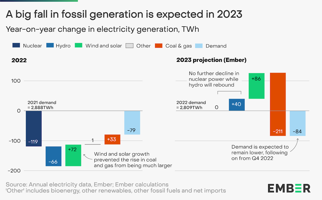 Change in EU electricity generation 2021-2022 and a projection for 2022-2023. Credit: Ember