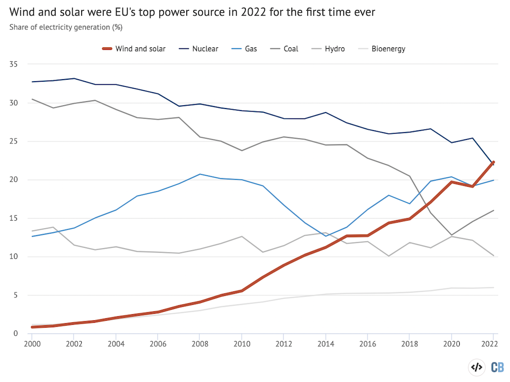 Aandelen van elektriciteitsopwekking in de EU per bron, 2000-22, %. Bron: Ember. Grafiek door Carbon Brief met behulp van Highcharts.