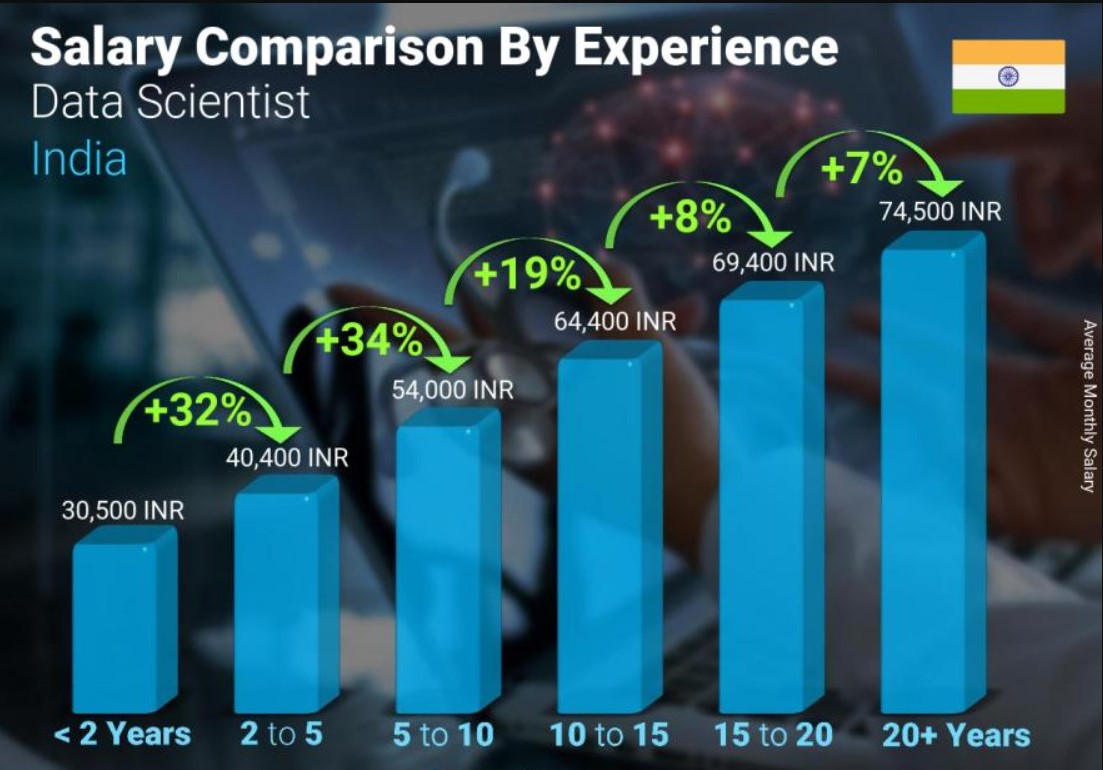 Hindistan'daki Veri Bilimcilerinin deneyime dayalı maaş karşılaştırması.