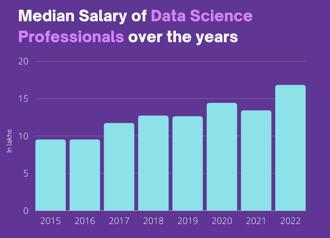 2015 - 2022 yılları arasında Veri Bilimcilerinin medyan maaşının artan grafiği