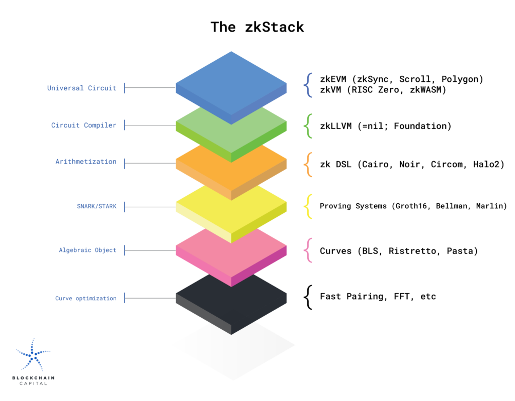 The zk tech stack