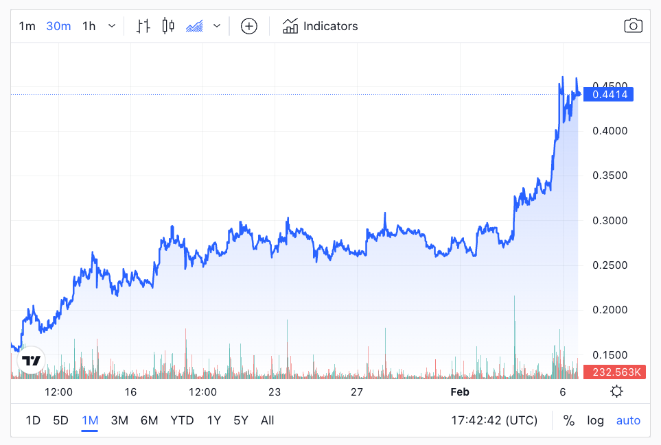 FET 30 Day Chart, the token is up 193.7% over that period(Source: CryptoSlate)