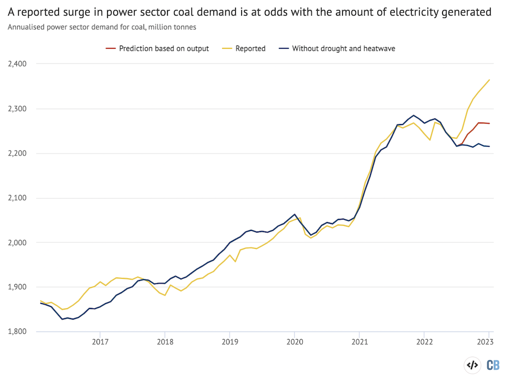 電力部門の年間石炭消費量、年間数百万トン。 折れ線は、報告された石炭の使用量、石炭の発電量から推測される需要、および昨年の干ばつと熱波がなければ必要だったであろう量を示しています。 出典: Wind Financial Terminal から報告された発電所での石炭使用。 は、中国の Ember 月次石炭発電データ、日付と月を独立変数として使用し、2021 年末までの石炭消費量を従属変数として報告した線形回帰モデルに基づいて石炭消費量を予測しました。 干ばつと熱波のない石炭の使用量は、2021 月の電力需要の伸びが他の月の平均であり、XNUMX 月から XNUMX 月の水力発電の利用が XNUMX 年のレベルであると仮定して計算されました。 Highcharts を使用した Carbon Brief によるグラフ。