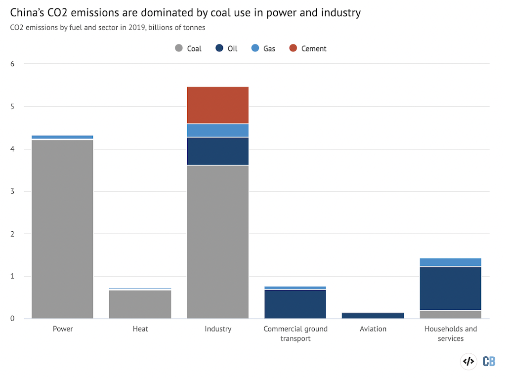 2 年の化石燃料とセメントからの中国の CO2019 排出量、2020 億トン、セクター別、燃料別。 出典：中国エネルギー統計年鑑 XNUMX より、IPCC のデフォルト排出係数を使用して計算。 Highcharts を使用した Carbon Brief によるグラフ。