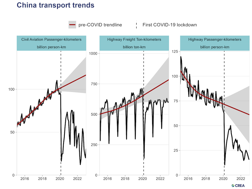Passenger and freight volumes on China’s highways and in civil aviation. Source: National Bureau of Statistics of China, Ministry of Transport and Civil Aviation Administration of China via Wind Financial Terminal. Chart by Carbon Brief using Highcharts.