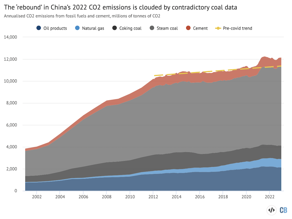 化石燃料とセメントからの年間 CO2 排出量をセクターと燃料別に分類したもので、単位は百万トンです。 排出量は、さまざまな燃料とセメントの生産に関する国家統計局のデータ、輸入と輸出に関する中国税関のデータ、在庫の変化に関する WIND Information データから推定され、IPCC の既定の排出係数と 2020 年までのセメント生産 XNUMX トンあたりの年間排出係数が適用されます。月次値は、年次統計コミュニケおよび国家統計局年次年鑑の燃料消費量の年次データに合わせて調整されています。 Highcharts を使用した Carbon Brief によるグラフ。
