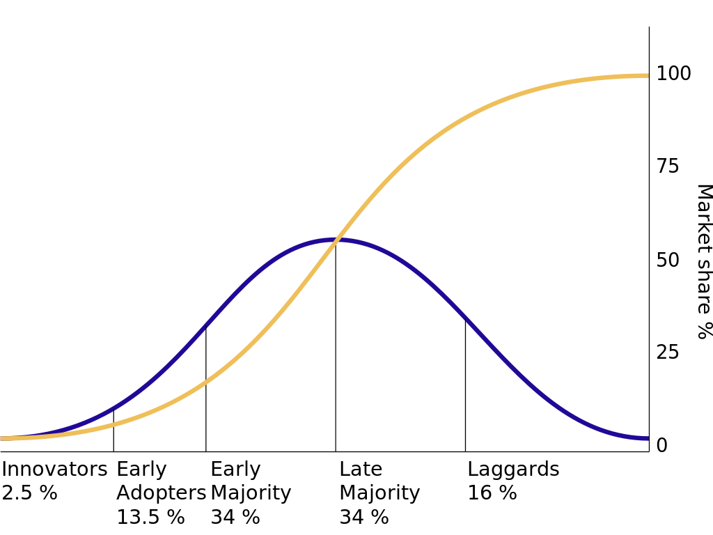 Grafiek met de belcurve van de diffusie van innovatietheorie