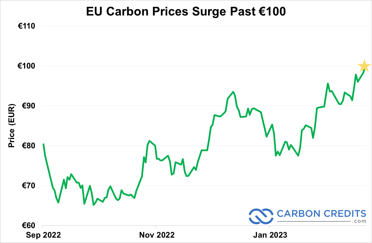 지난 6개월간 EU 탄소 가격