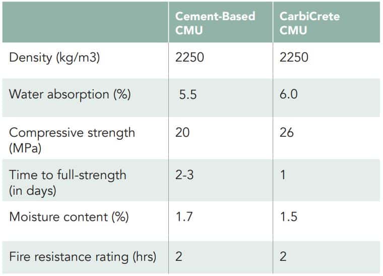 carbicrete CMU vs cementgebaseerde CMU