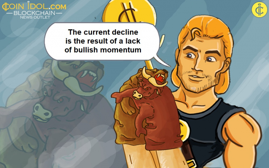 The current decline is the result of a lack of bullish momentum