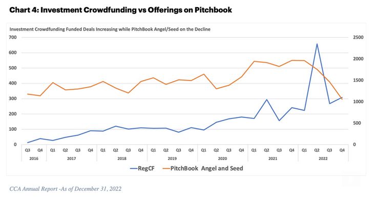 Investment crowdfunding vs pitch book deal offerings - CCA 2022 Investment Crowdfunding Report: 7 Charts Highlight Growth and Impact