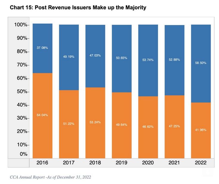 CAA investment crowdfunding post revenue issuers - CCA 2022 Investment Crowdfunding Report: 7 Charts Highlight Growth and Impact