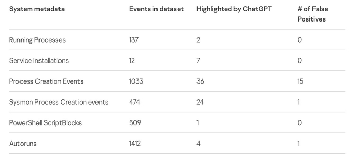 ChatGPT سیکورٹی کے نتائج کا جدول