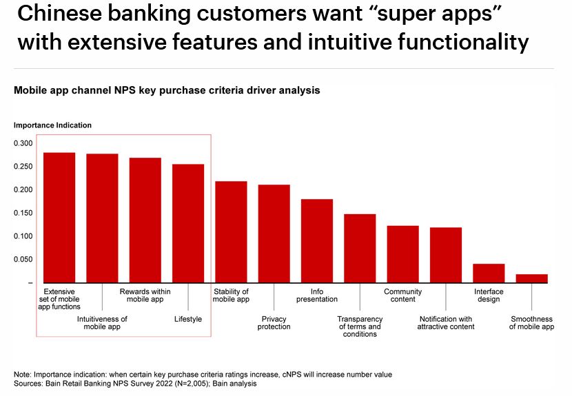 What chinese retail banking customers want - Chinese Retail Banks Scored 55% Net Promoter Score. Here's What They Are Working On Next