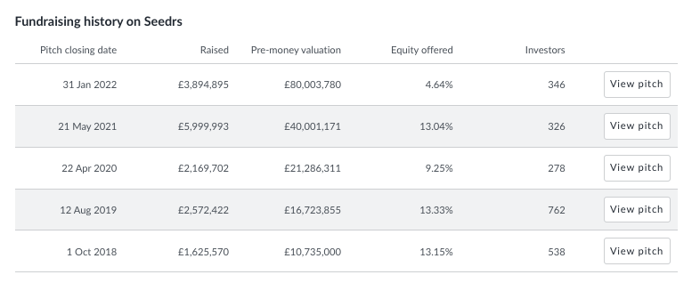 Table showing Cushon's fundraising history on Seedrs.