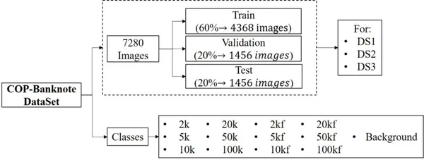 Kullanılan veri setinin özellikleri (Kolombiya banknotları): resim sayısı, resim dağılımı ve sınıflar