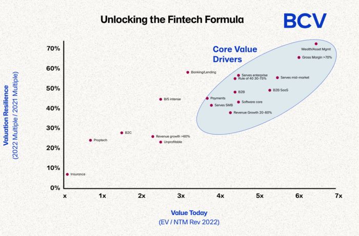 BCV unlocking fintech value - Formula for Building Fintech Companies with Resilient Valuations