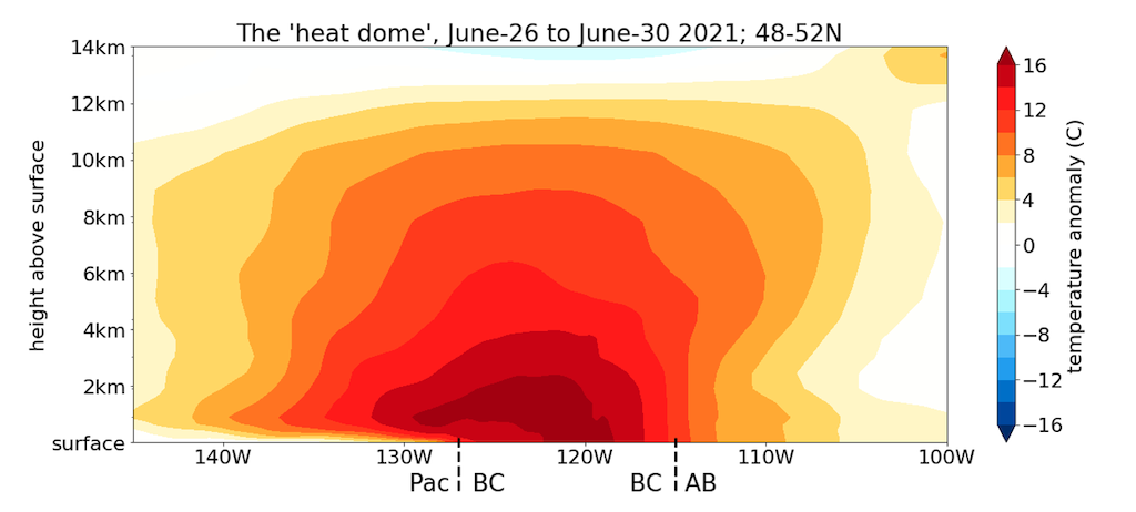 Temperature anomalies by height and longitude during the Pacific north-west heatwave (along 50 degrees north). The approximate boundary of the Pacific Ocean – British Columbia coast is marked as “Pac | BC”, and the British Columbia – Alberta border as “BC | AB”. Credit: Rachel H. White.