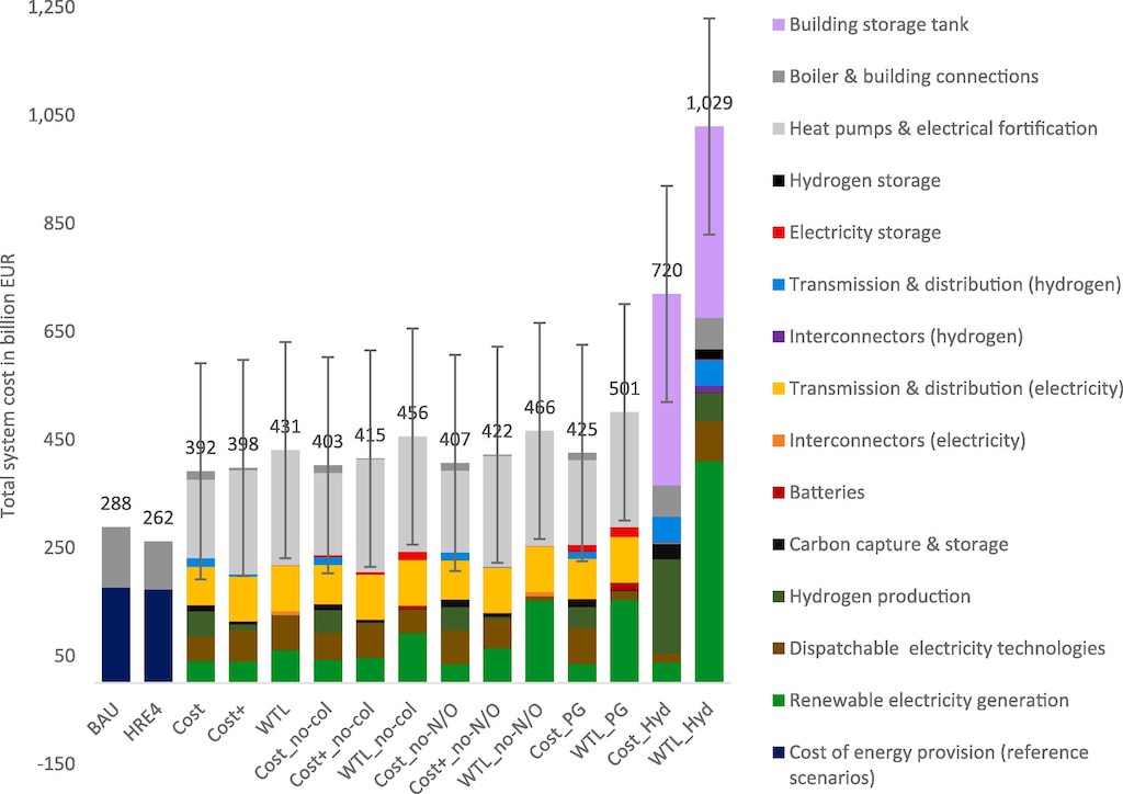 Total system cost for building heating in the EU and UK broken down by technologies (different colours) and scenarios (x-axis).