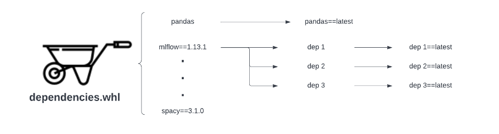 Figure 2 fragile wheel based dependency management