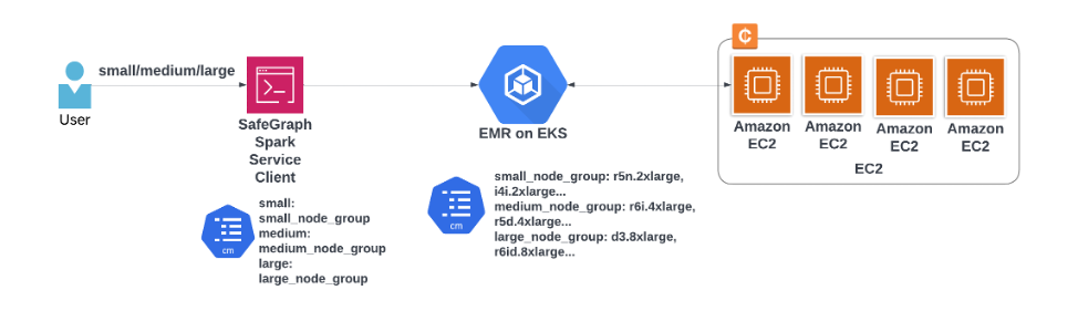 Figure 6 (b) EMR on EKS helps abstracting out instance types from users and make it easy to manage computing SKU
