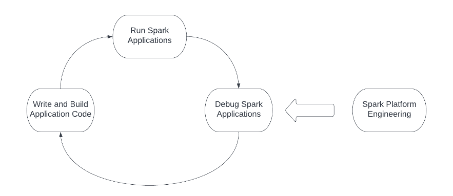 Afbeelding 1 engineeringworkflow van Spark-applicaties