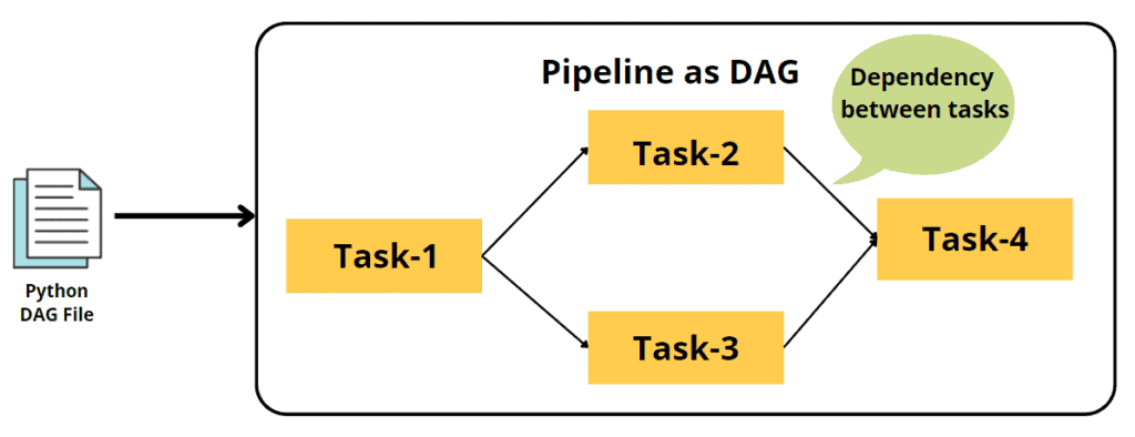 DAG-pijpleiding in Apache Airflow