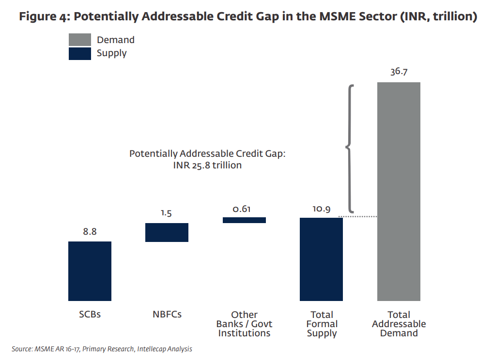 Khoảng cách tín dụng có thể giải quyết được trong Khu vực MSME (INR, nghìn tỷ đồng), Nguồn: IFC/Intellecap Analysis, 2018