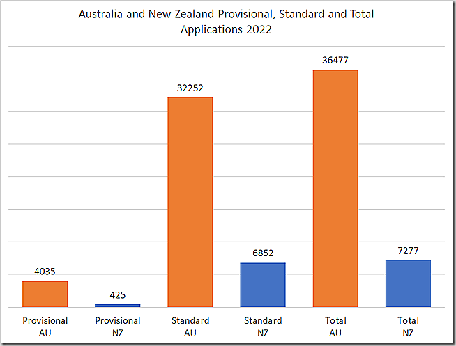 Solicitudes provisionales, estándar y totales de Australia y Nueva Zelanda 2022