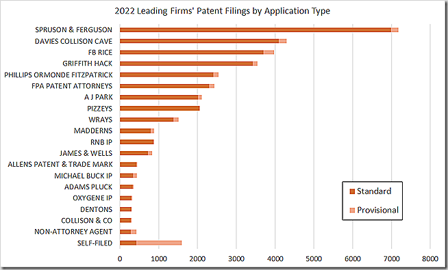 Solicitudes de patentes de empresas líderes en 2022 por tipo de solicitud