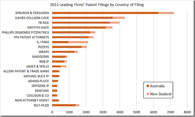 2022 Leading Firms' Patent Filings by Country of Filing