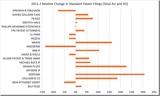 2021-2 Relative Change in Standard Patent Filings (Total AU and NZ) 