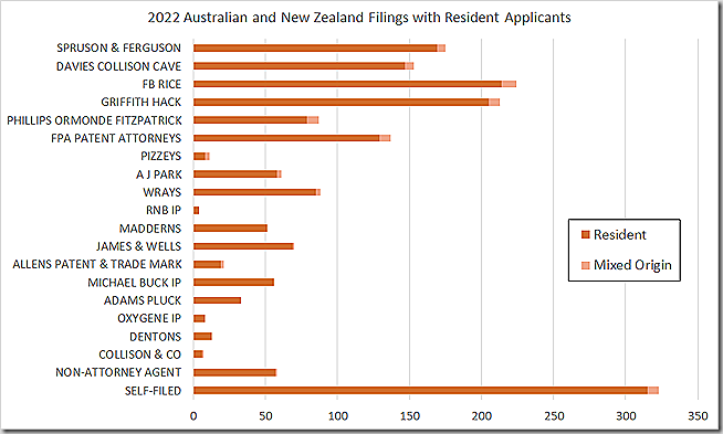2022 Australian and New Zealand Filings with Resident Applicants