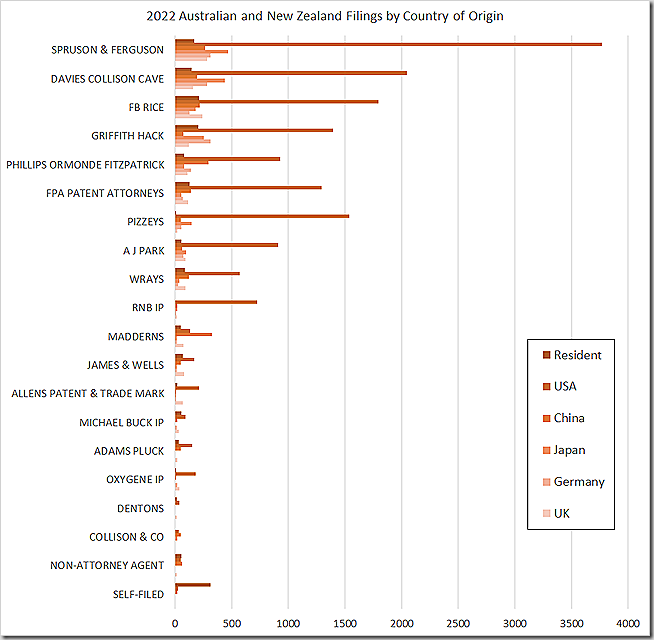 2022 Australian and New Zealand Filings by Country of Origin