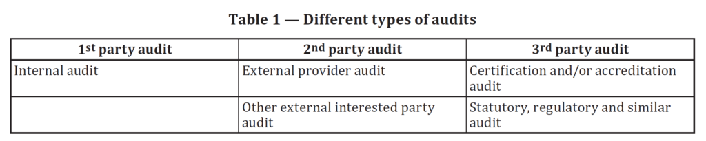 Types of Audits Table 1 1024x205 ISO 19011 Do you need this quality system auditing standard?
