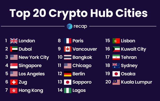 Die Top 20 Städte für Crypto Hub Innovation, 2023 (Quelle: Recap)