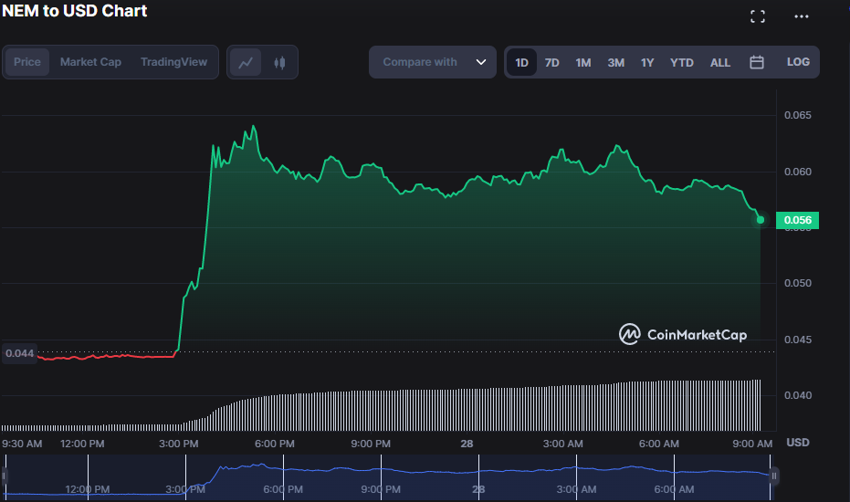 XEM/USD 24-घंटे का मूल्य चार्ट (स्रोत: CoinMarketCap)