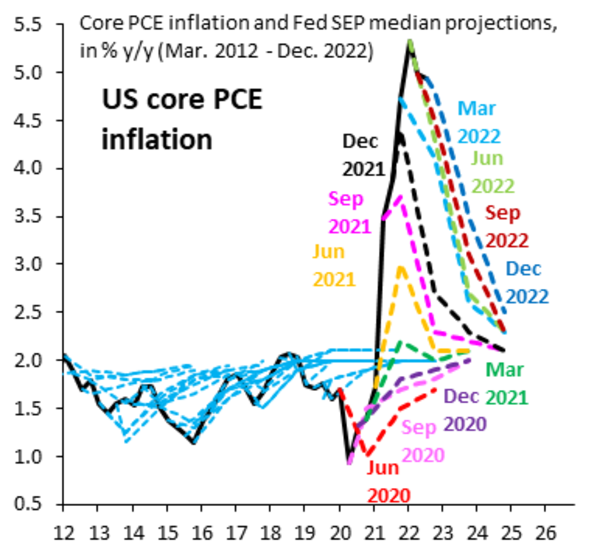El mercado espera casi unánimemente una subida de tipos del 0.25 % durante la reunión del FOMC de febrero, aunque muchos esperan una "pausa" poco después. Rogamos diferir.