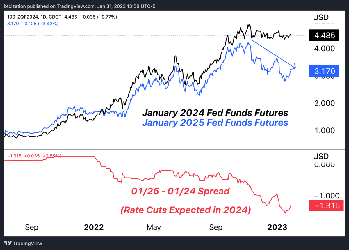 Der Markt erwartet fast einhellig eine Zinserhöhung um 0.25 % während der FOMC-Sitzung im Februar, doch viele erwarten kurz danach eine „Pause“. Wir sind anderer Meinung.