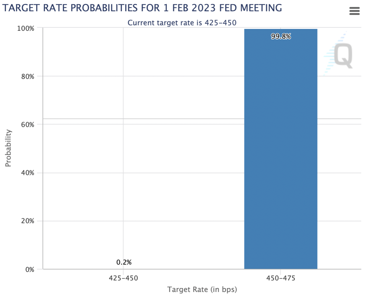 Le marché est presque unanime à s'attendre à une hausse des taux de 0.25 % lors de la réunion du FOMC de février, mais beaucoup s'attendent à une « pause » peu de temps après. Nous ne sommes pas d'accord.