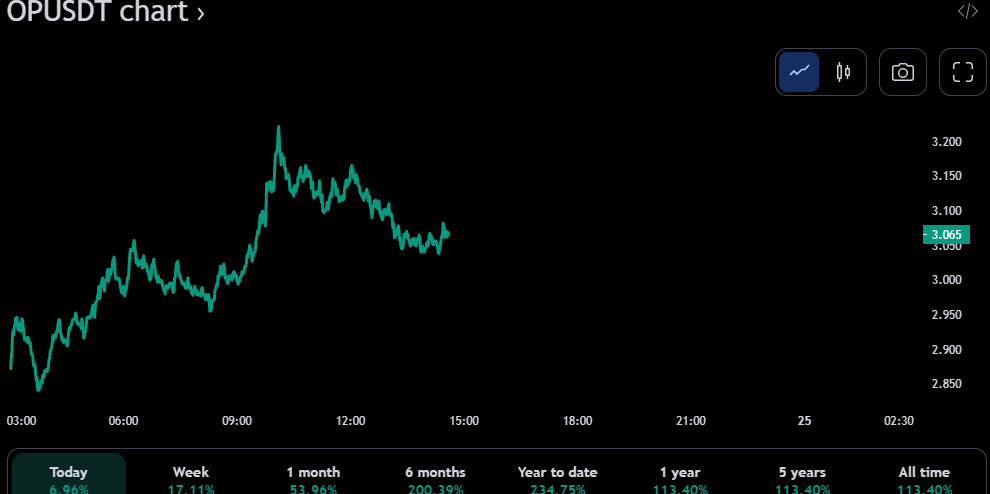 OP/USDT 24시간 가격 차트(출처: TradingView)